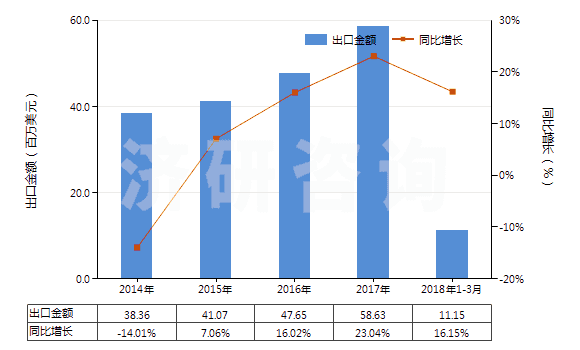 2014-2018年3月中國合成纖維長絲紗線(供零售用)(HS54060010)出口總額及增速統(tǒng)計(jì) 2014-2018年3月中國合成纖維長絲紗線(供零售用)(HS54060010)出口總額及增速統(tǒng)計(jì)